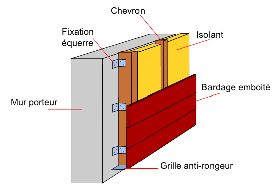 Bardage emboité
